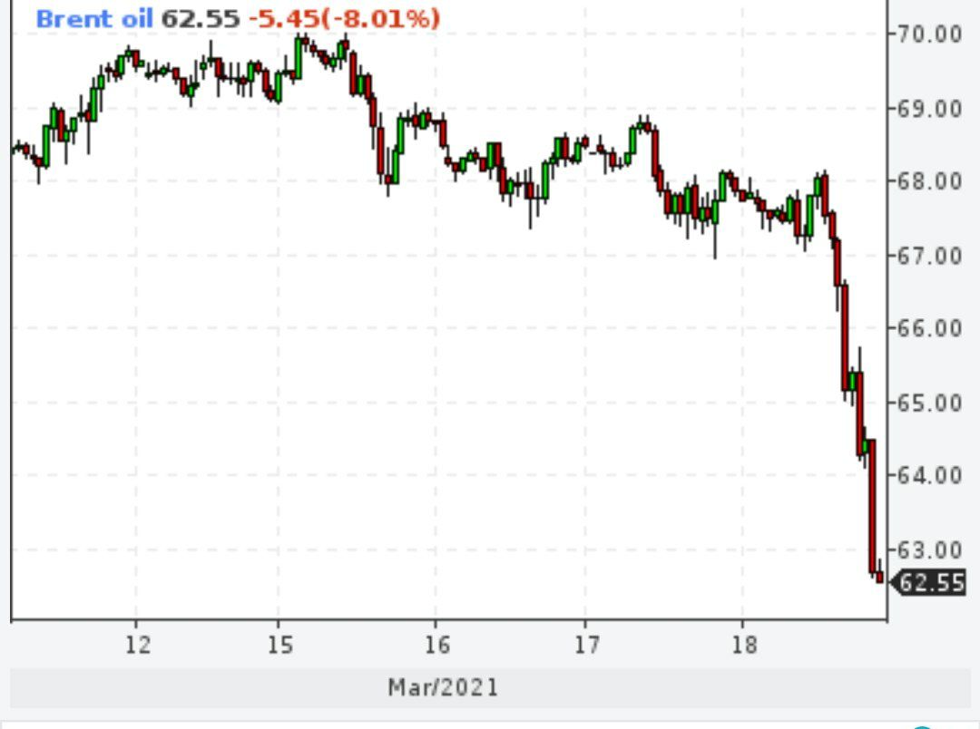 Brent рухнул на 8%