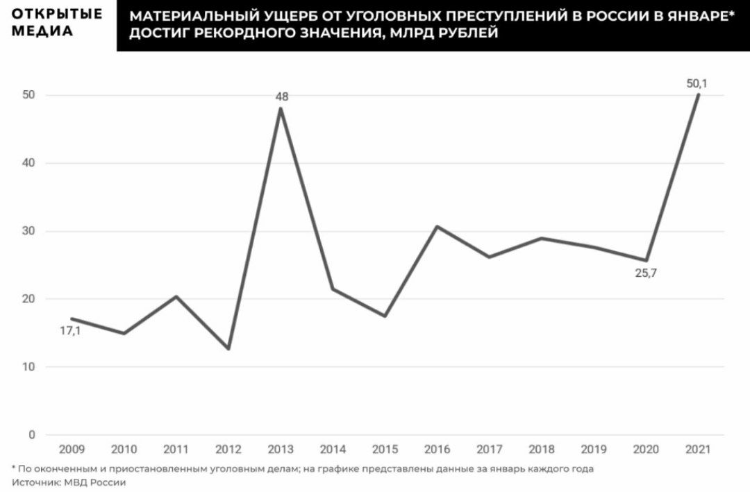В России поставлен рекорд по ущербу от преступлений