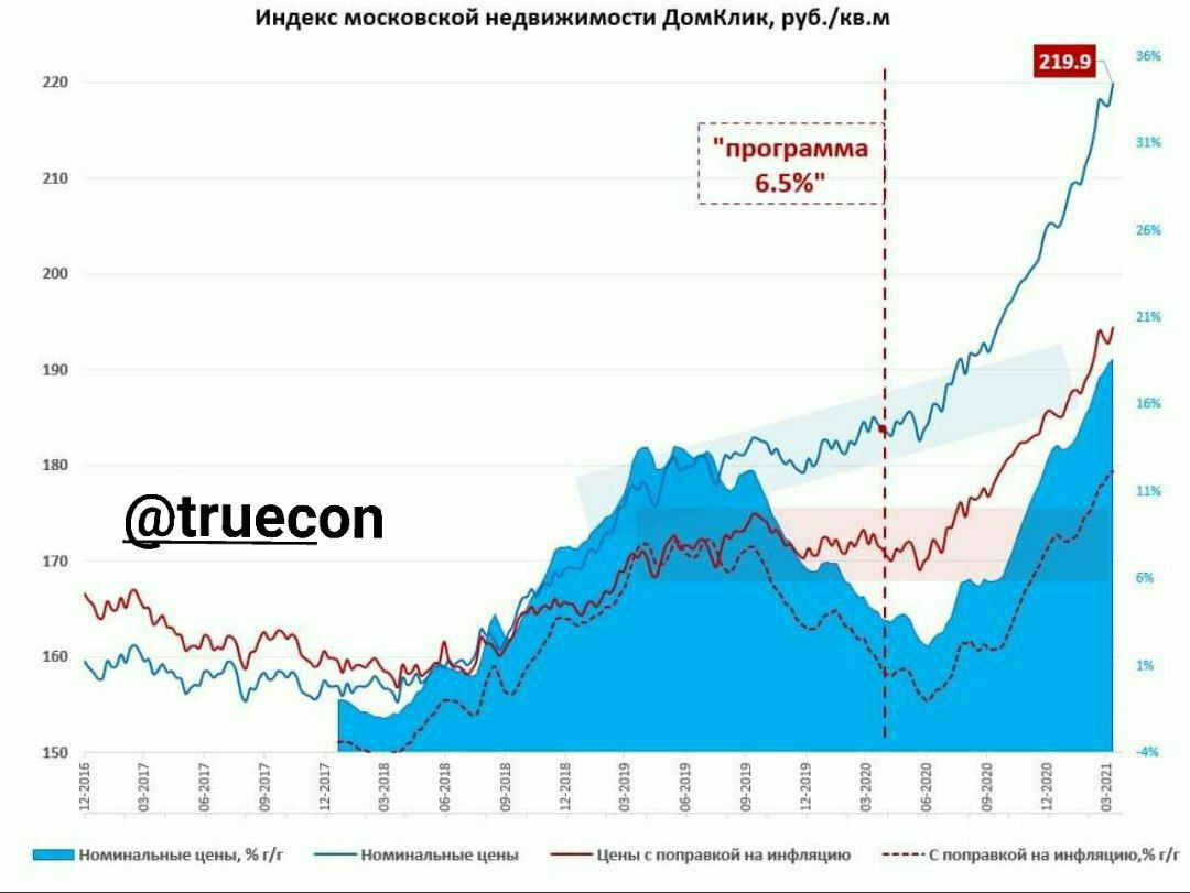 Как госпрограмма повлияла на цены недвижимости