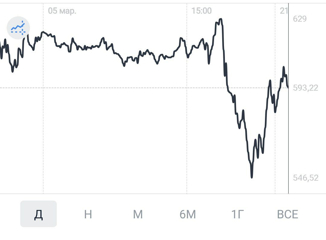 Tesla сегодня рухнула на 10%