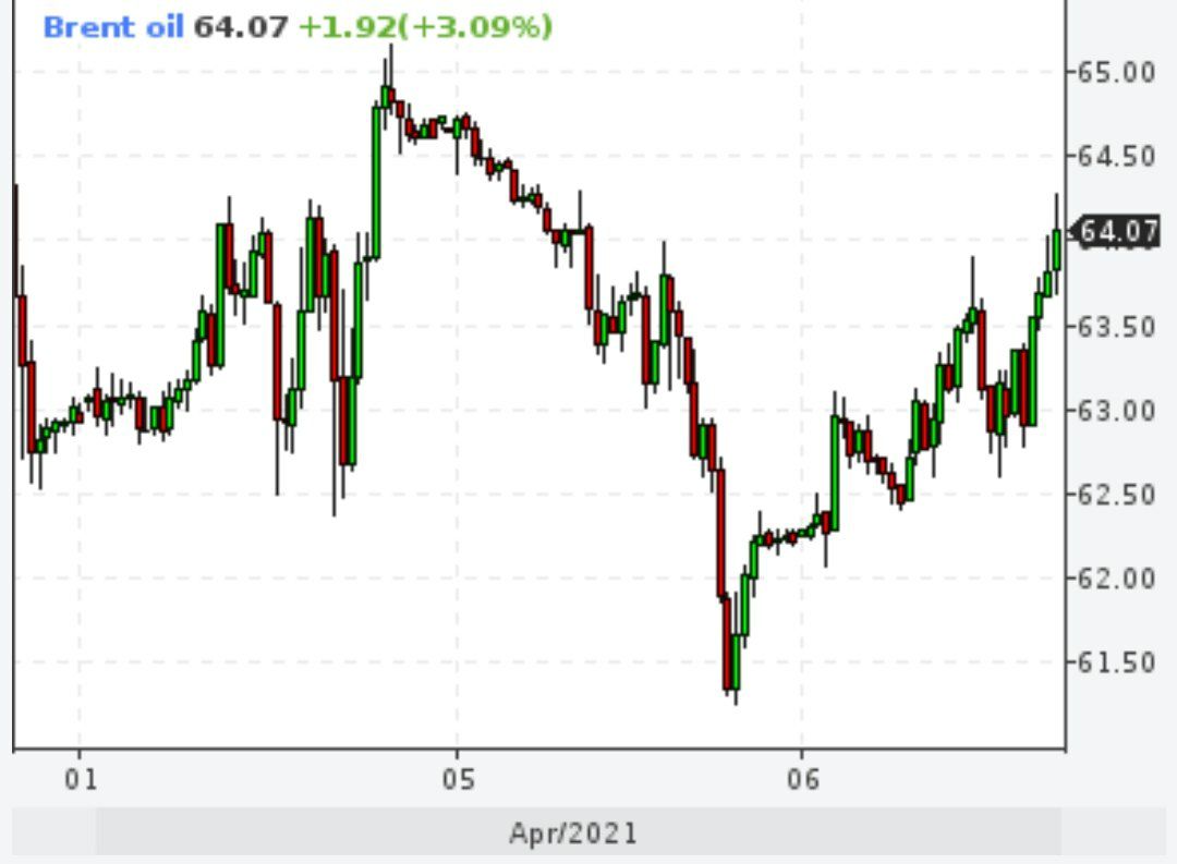 Brent почти отыграл вчерашнее падение