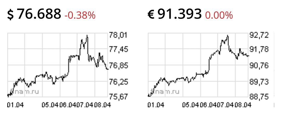 Рубль намного подорожал на новостях о нежелании Байдена вводить санкции против госдолга