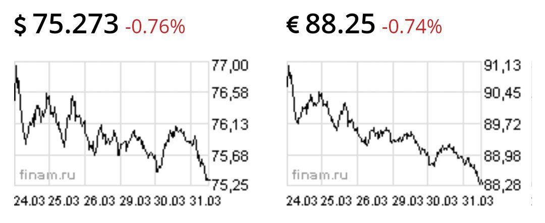 Доллар и евро ослабли