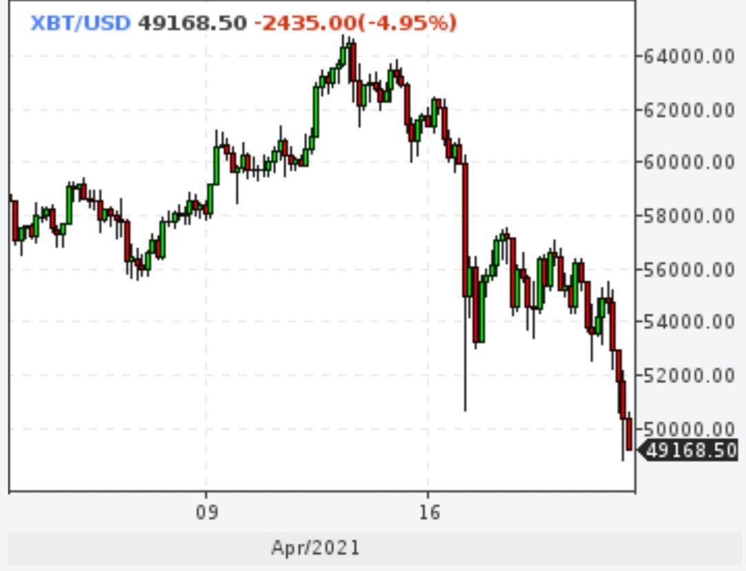 Биткойн упал ниже $50000