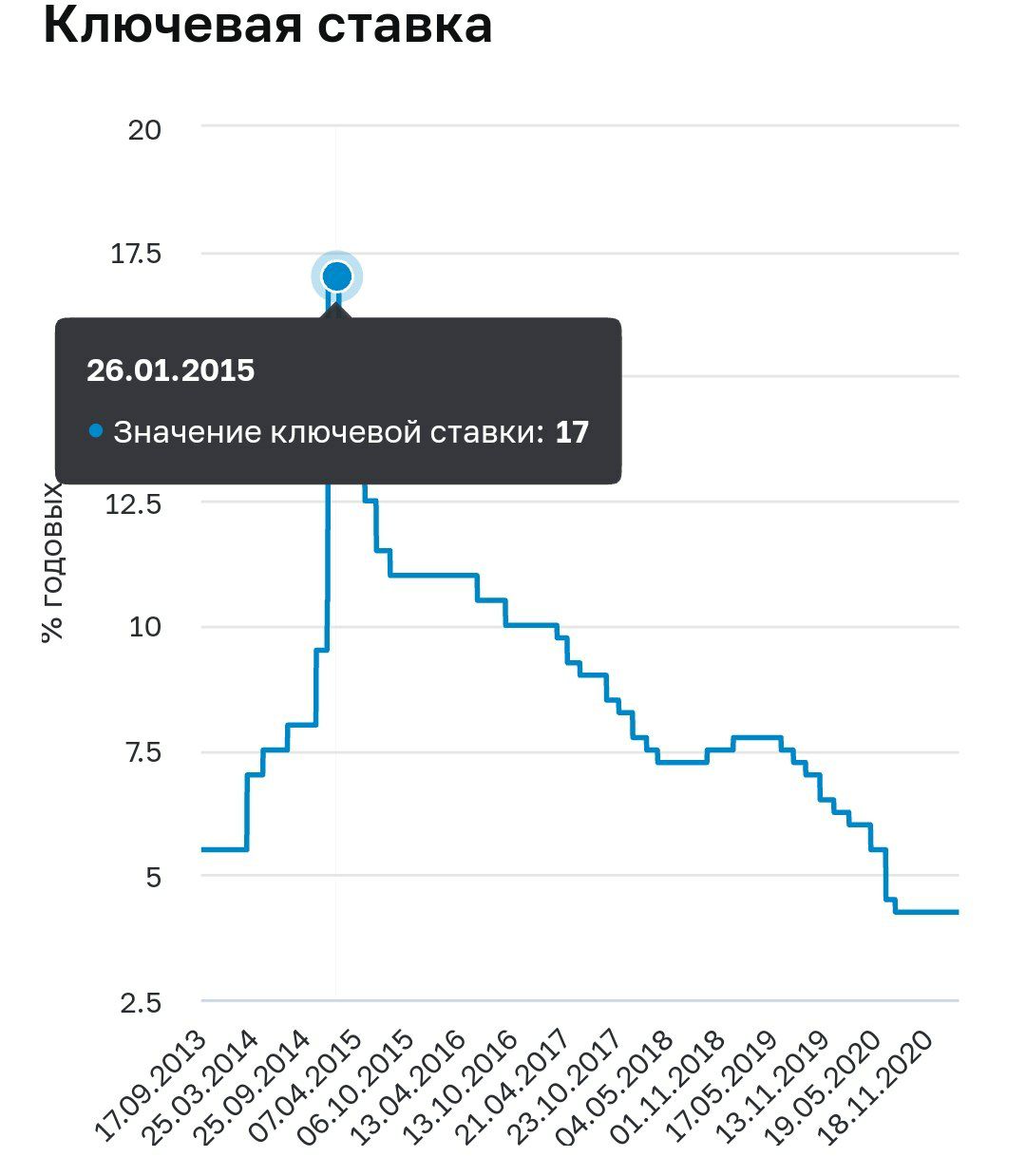 ЦБ предлагает ввести ипотеку с плавающими ставками для  нашей "стабильной" экономики