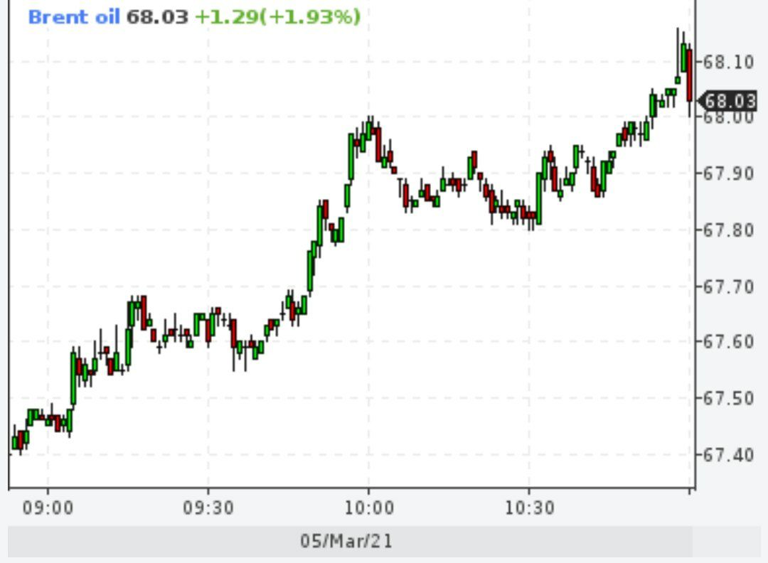 Brent выше $68