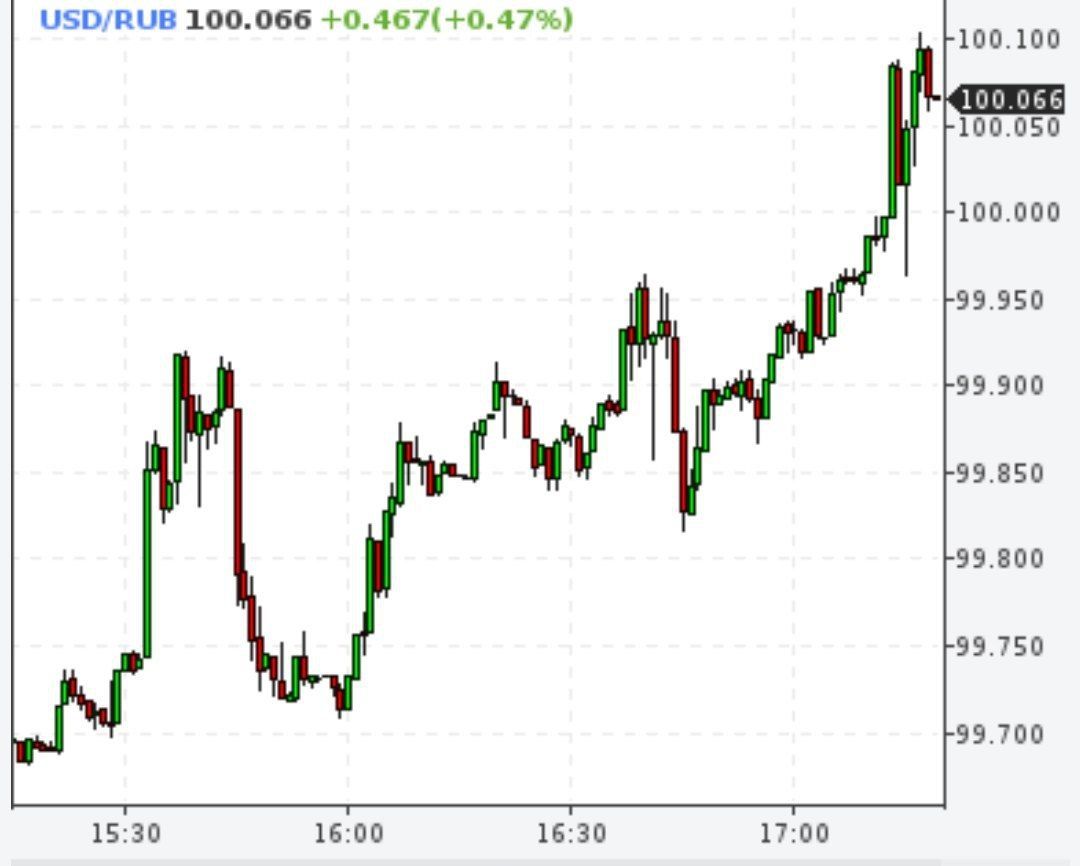 Доллар дошел до 100 рублей