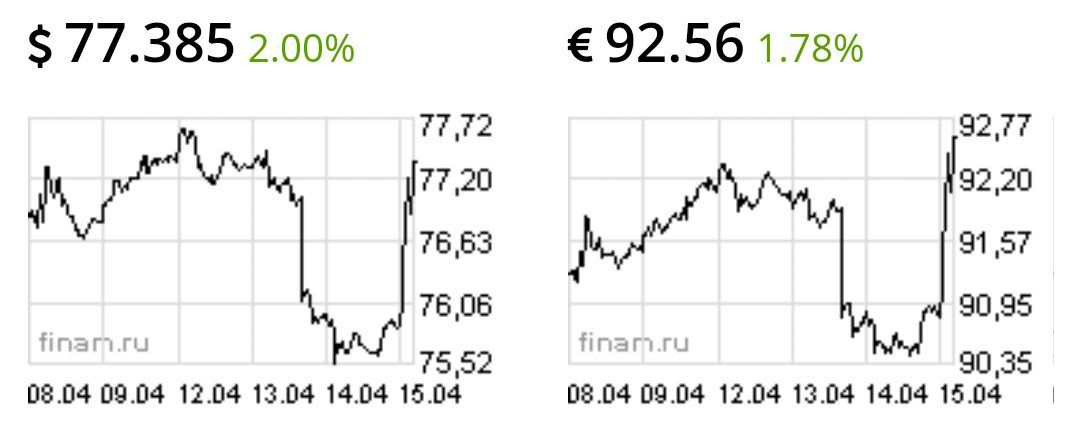 Курс продолжает улетать выше