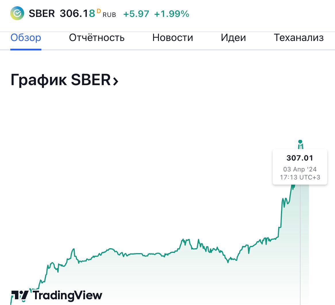 Акции Сбербанка достигли рекордных отметок, установленных в январе 2022 года