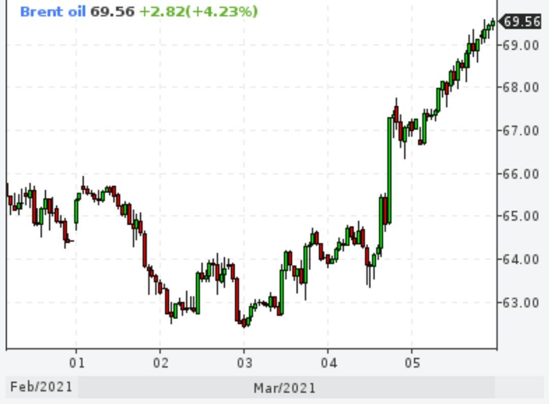 Brent выше $69