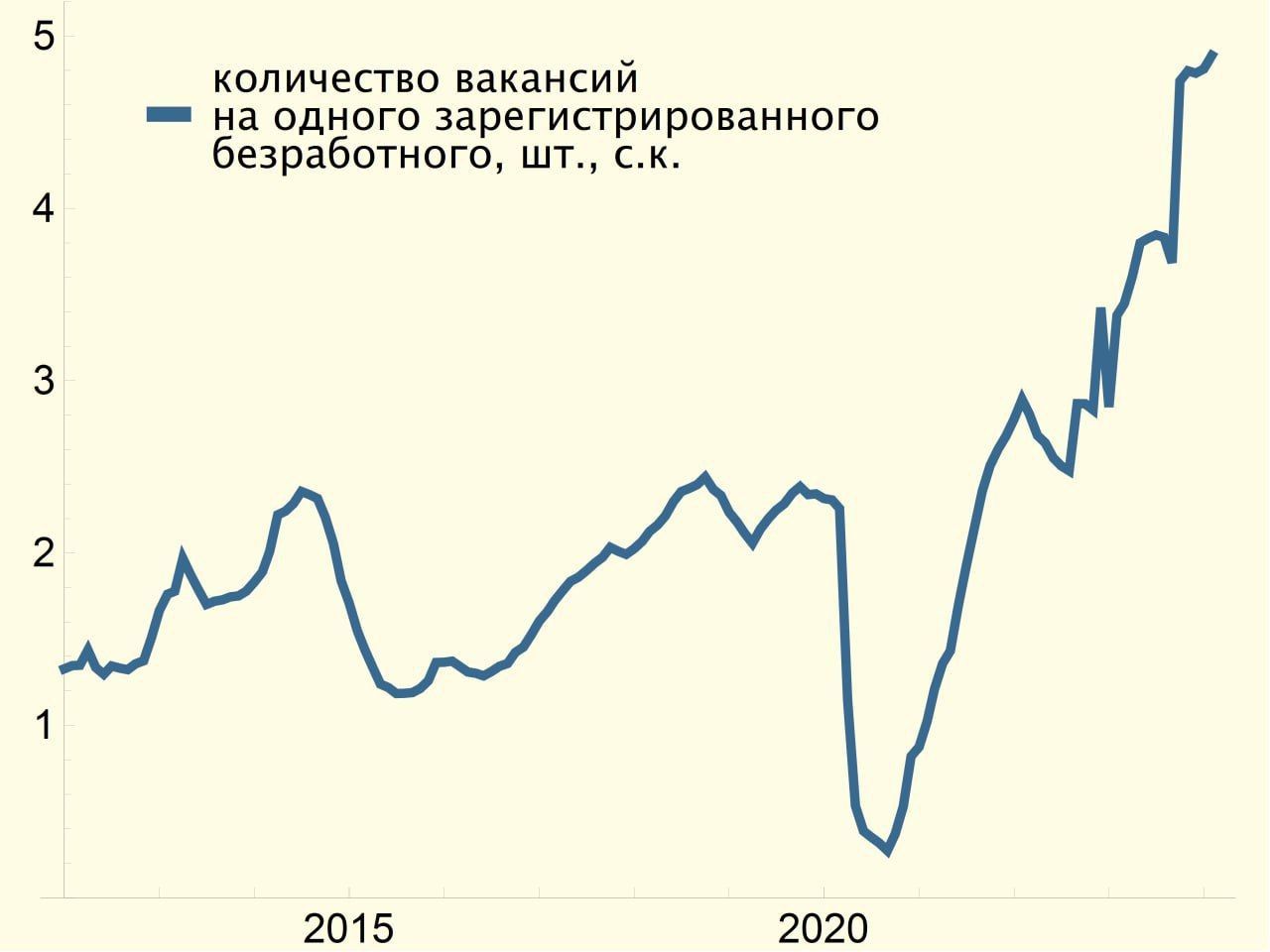 Минимальный уровень безработицы в России за всю историю наблюдений и рекордное количество вакансий