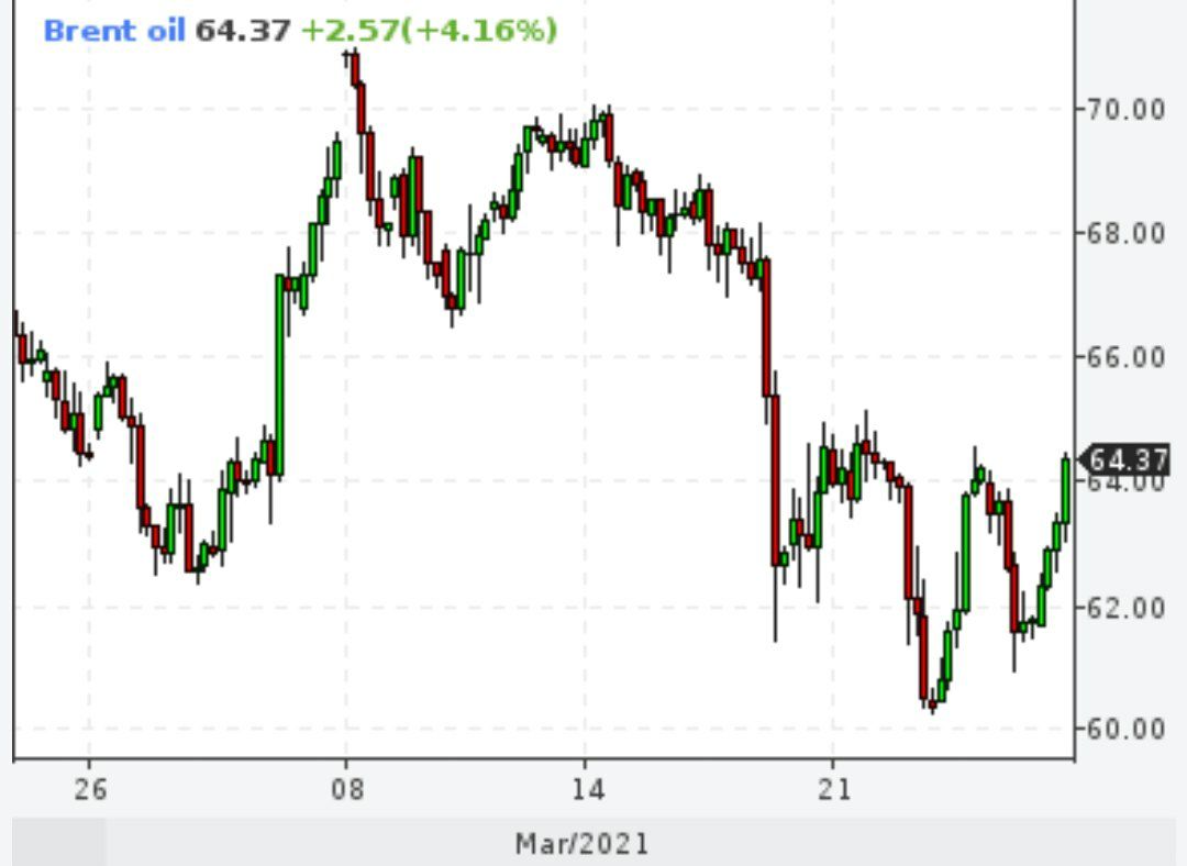 Brent +4%
