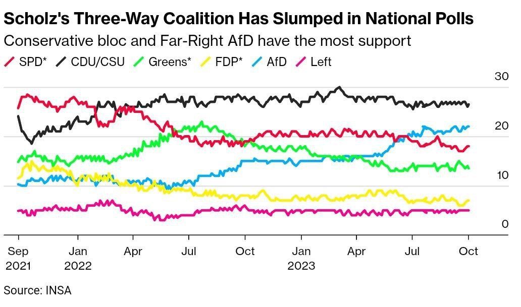 Правящая коалиция канцлера Олафа Шольца потеряла места на выборах в двух ключевых экономических центрах