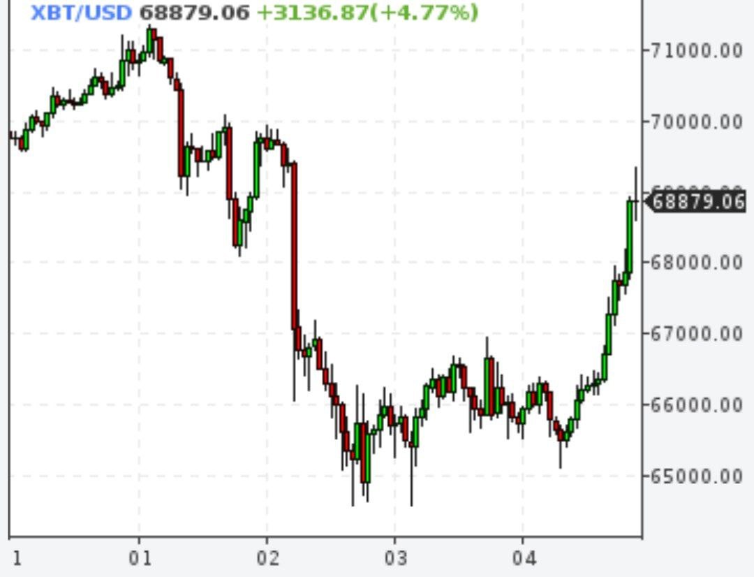 Новый исторический максимум: биткоин достиг отметки в $69000