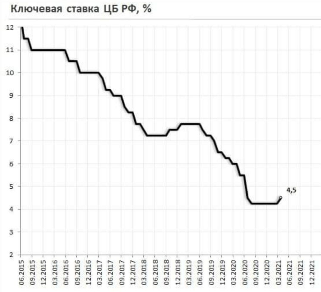 Цикл снижения ставок прерван