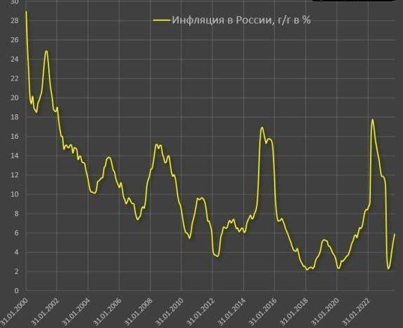 По предварительным данным в сентябре инфляция в России составила 0,73% месяц к месяцу, что в 3,5 раза выше средних темпов (0,2%) за последние 10 лет для сентября
