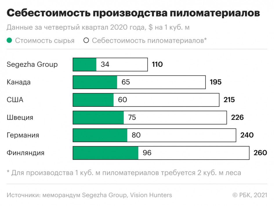 Хищнический подход к сотрудникам и лесу выводит Segezha групп в лидеры по себестоимости производства пиломатериалов по сравнению с другими странами