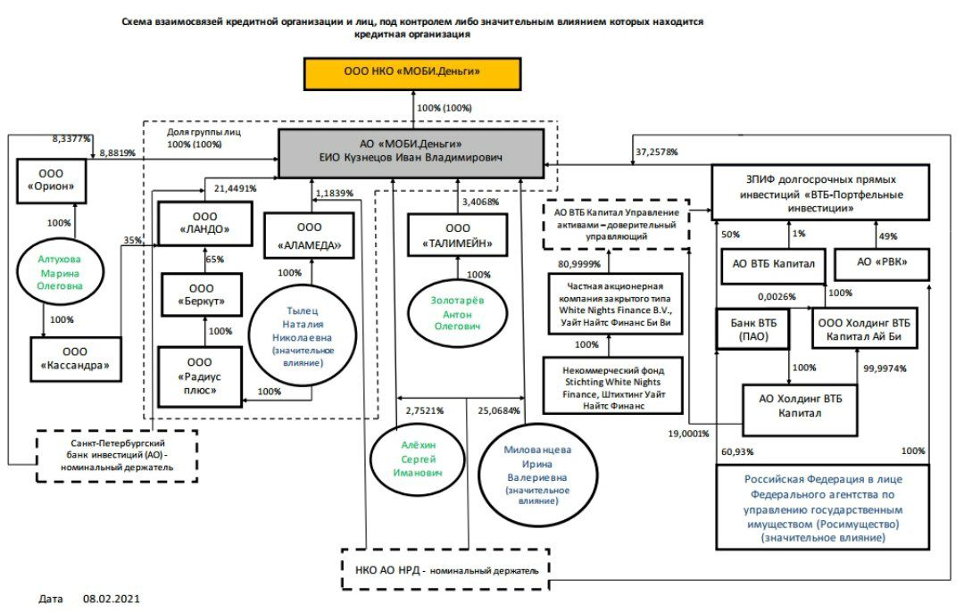 Компания "Моби деньги" принадлежащая фонду ВТБ и РВК, а также загадочному бывшему акционеру санируемого банка Таврический Ивану Кузнецову получила предписание ЦБ