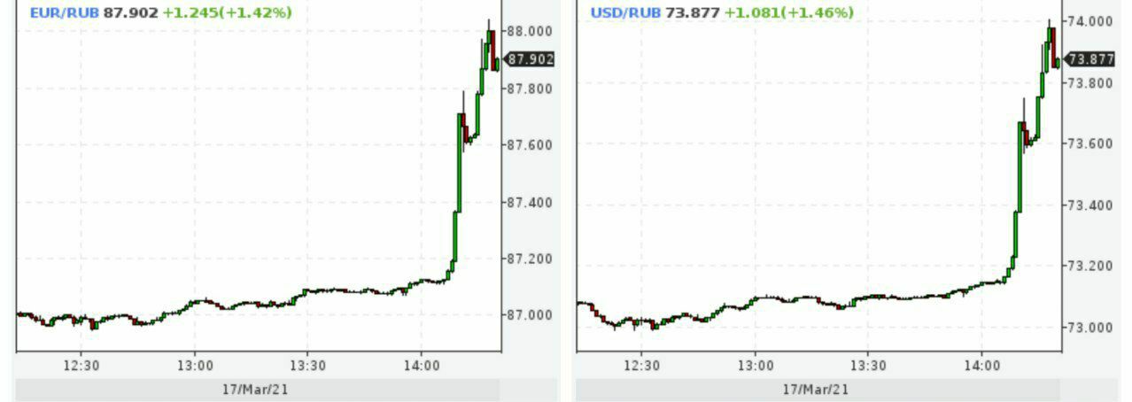 Доллар и евро проткнули отметку 74 рубля и 88 рублей