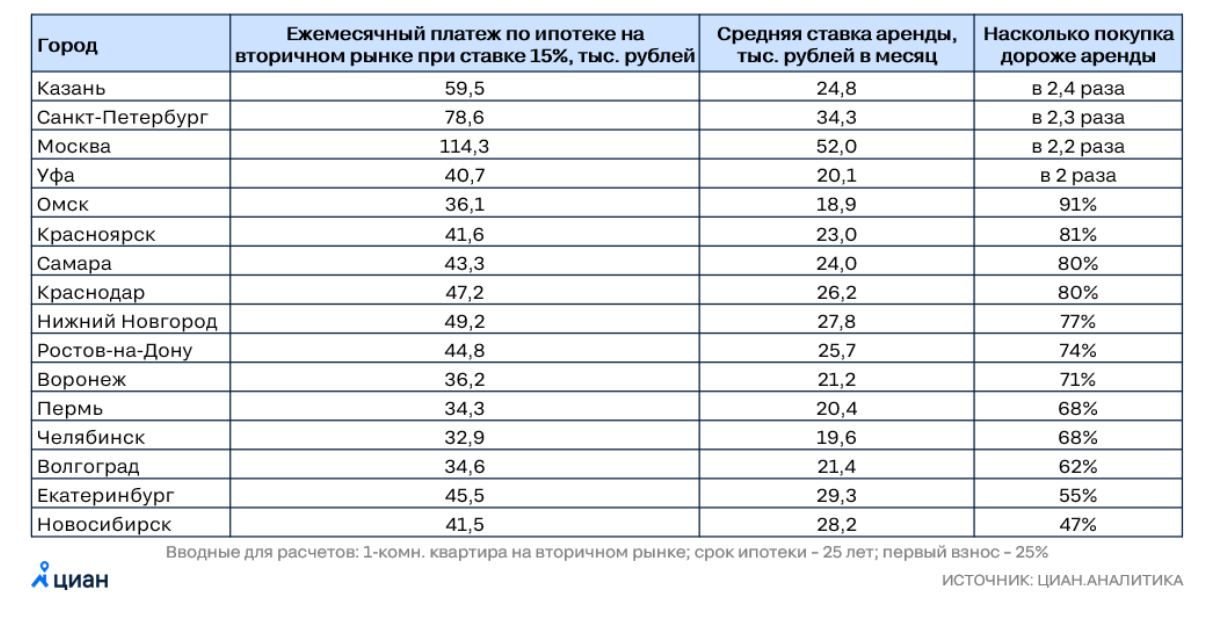 Во всех городах-миллионниках ежемесячные платежи по ипотеке на вторичном рынке выше ставки аренды (в среднем на 80% для «однушек» и 65% для «двушек»)

Наименее выгодно покупать однокомнатную квартиру в Казани - платежи по аренде в 2,4 раза дешевле ежемес