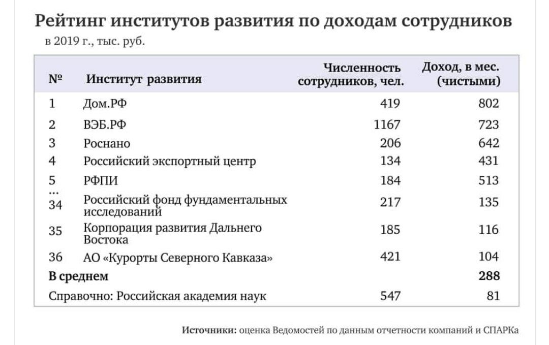 Зарплаты учёных против банкстеров и госдармоедов из Роснано