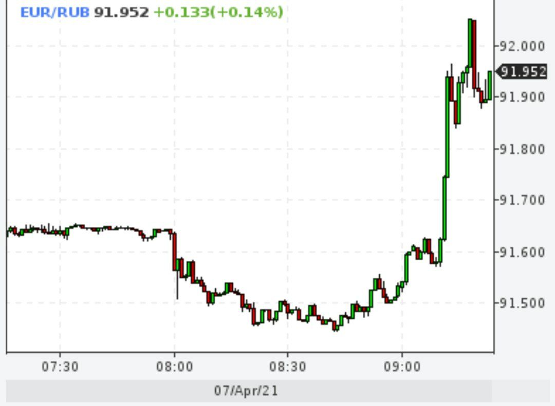 Евро прыгнул выше 92 рублей