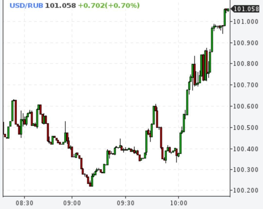 Доллар резко вырос выше 101 рубля
