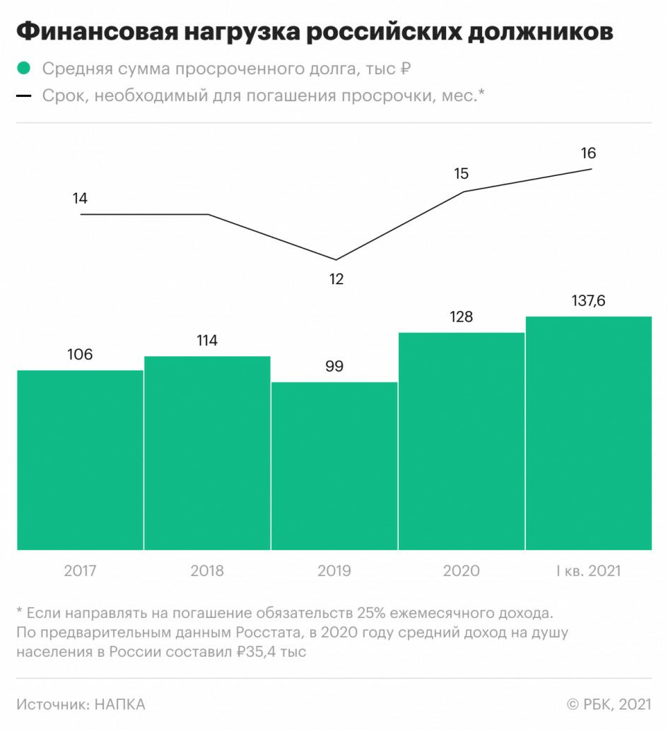 Кризис и пандемия привели к рекордному росту финансовой нагрузки должников