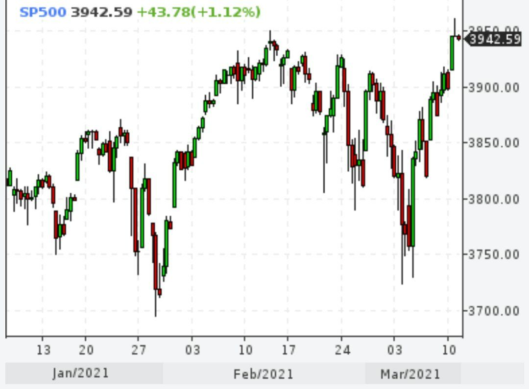 Индекс S&P обновил исторический максимум