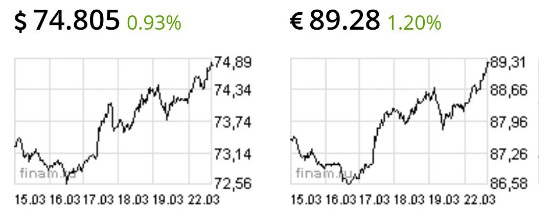 Доллар и евро ускорили рост
