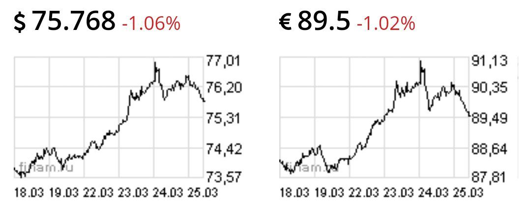 Доллар и евро падают уже на 1%